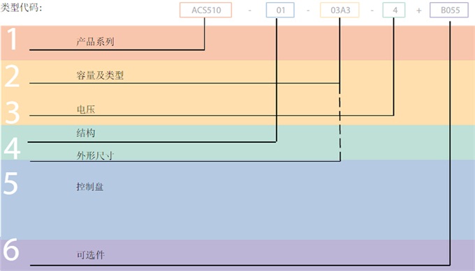 ABB變頻器ACS510型號(hào)代碼說(shuō)明