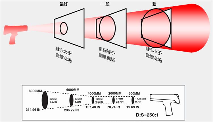 雷泰3I PLUS測(cè)溫儀光路圖